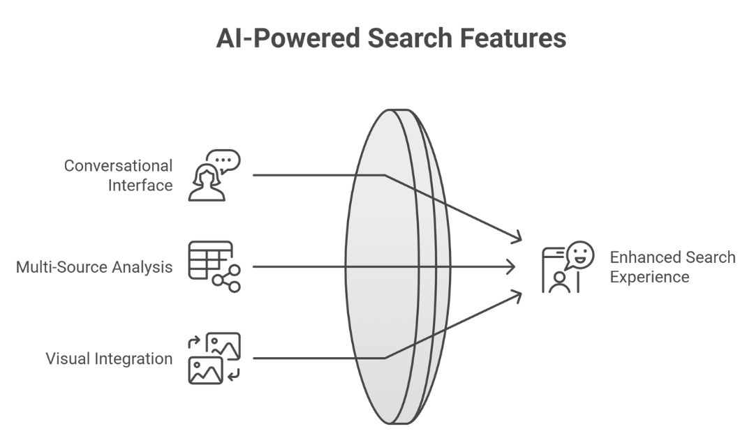 Key Features of AI Mode