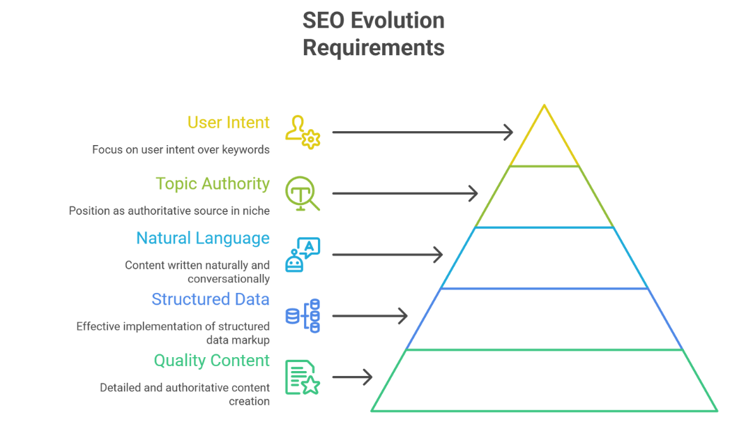 SEO Evolution Requirements