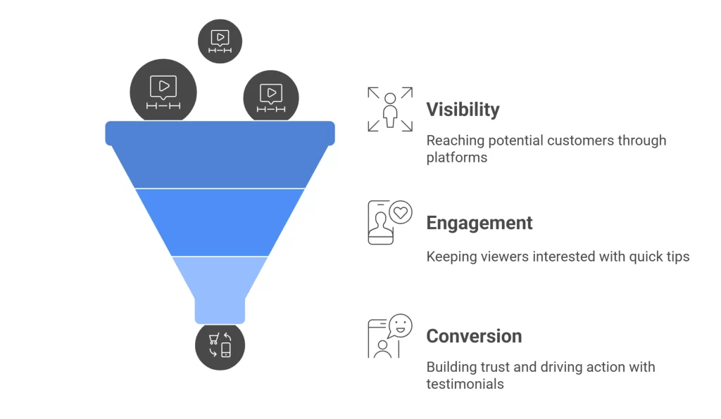 Funnel for Short Videos