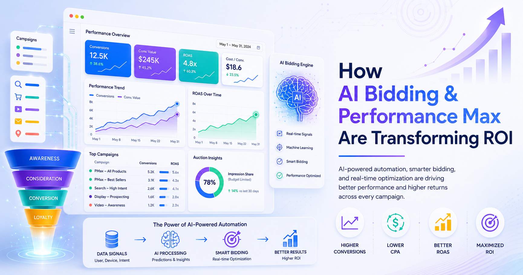How AI Bidding and Performance Max Are Changing ROI for Businesses